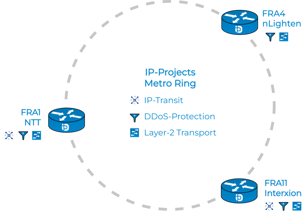 IP-Projects Netzwerkarchitektur zwischen Standorten